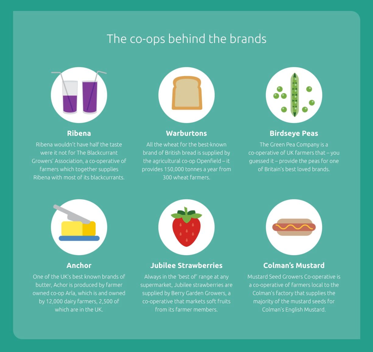 Celebrating Co-operatives Fortnight - Co-ops behind brands