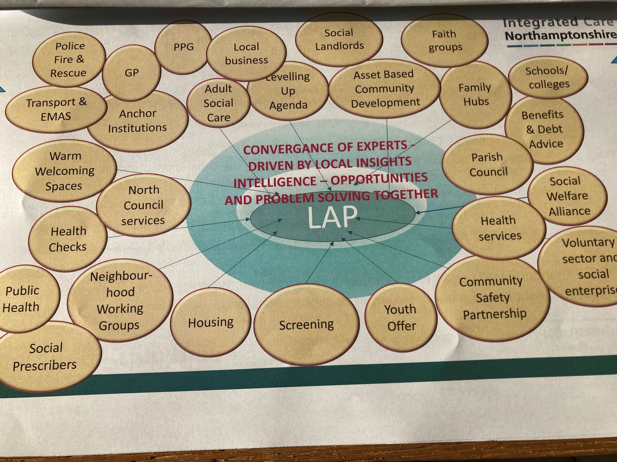 Local Area Partnership Meetings